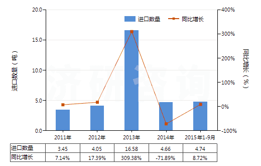 2011-2015年9月中國(guó)重水(氧化氘)(HS28451000)進(jìn)口量及增速統(tǒng)計(jì)